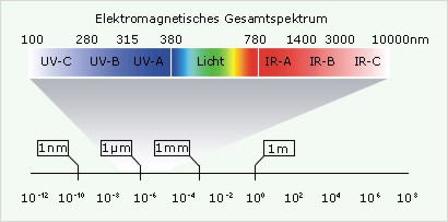 emv-spectrum